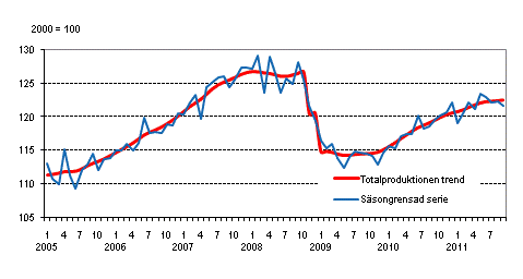 Produktionens volym 2005&ndash;2011, trend och s�songrensad serie
