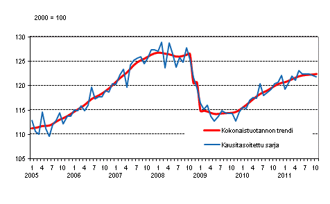 Tuotannon volyymi 2005&ndash;2011, trendi ja kausitasoitettu sarja