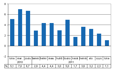 Tuotannon ty�p�iv�korjattu muutos edellisvuoden vastaavasta kuukaudesta, %