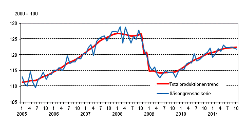 Produktionens volym 2005&ndash;2011, trend och s�songrensad serie