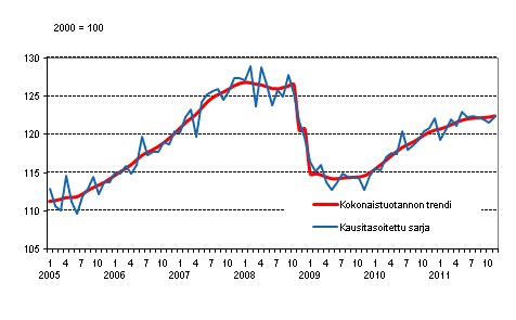 Tuotannon volyymi 2005&ndash;2011, trendi ja kausitasoitettu sarja