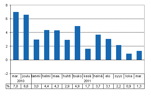 Tuotannon ty�p�iv�korjattu muutos edellisvuoden vastaavasta kuukaudesta, %