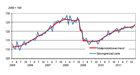 Produktionens volym 2005&ndash;2011, trend och s�songrensad serie