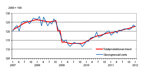 Produktionens volym 2005&ndash;2012, trend och s�songrensad serie