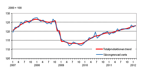 Produktionens volym 2005–2012, trend och säsongrensad serie