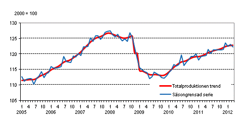 Produktionens volym 2005&ndash;2012, trend och s�songrensad serie
