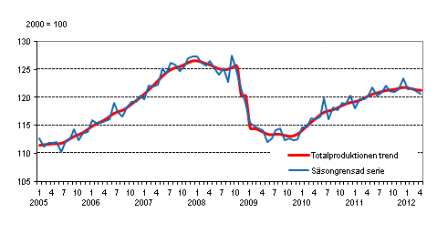 Produktionens volym 2005&ndash;2012, trend och s�songrensad serie