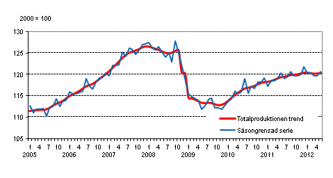 Produktionens volym 2005&ndash;2012, trend och s�songrensad serie