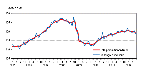 Produktionens volym 2005&ndash;2012, trend och s�songrensad serie