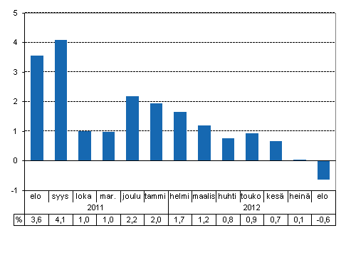 Tuotannon työpäiväkorjattu muutos edellisvuoden vastaavasta kuukaudesta, %