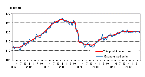 Produktionens volym 2005&ndash;2012, trend och s�songrensad serie
