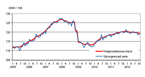Produktionens volym 2005&ndash;2012, trend och s�songrensad serie
