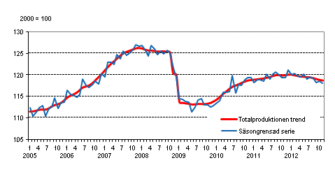 Produktionens volym 2005&ndash;2012, trend och s�songrensad serie