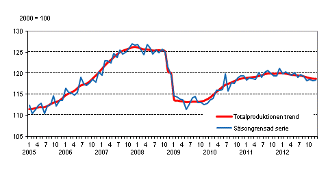 Produktionens volym 2005&ndash;2012, trend och s�songrensad serie