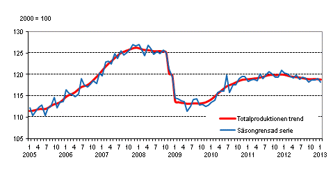 Produktionens volym 2005–2013, trend och säsongrensad serie