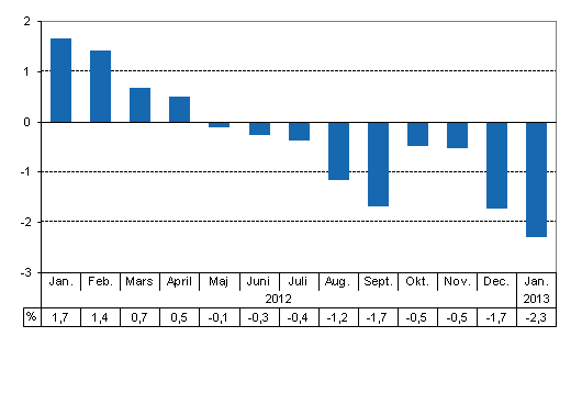 Den arbetsdagskorrigerade förändringen i produktionen från motsvarande månad året innan, %
