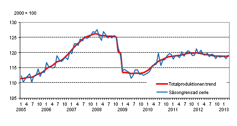 Produktionens volym 2005&ndash;2012, trend och s�songrensad serie