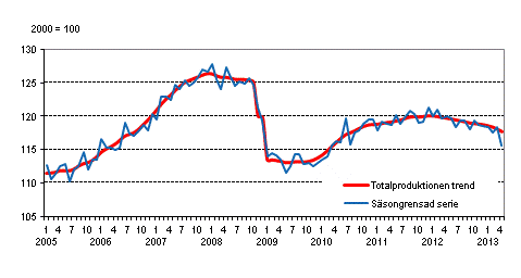 Produktionens volym 2005&ndash;2013, trend och s�songrensad serie