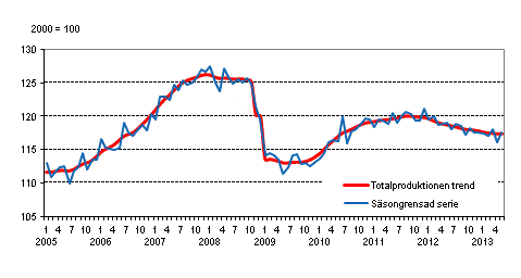 Produktionens volym 2005–2013, trend och säsongrensad serie