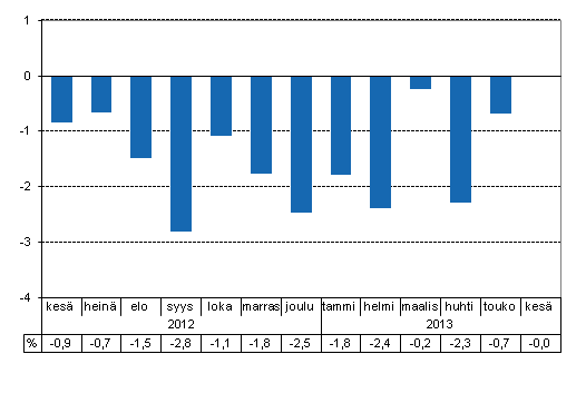 Tuotannon työpäiväkorjattu muutos edellisvuoden vastaavasta kuukaudesta, %