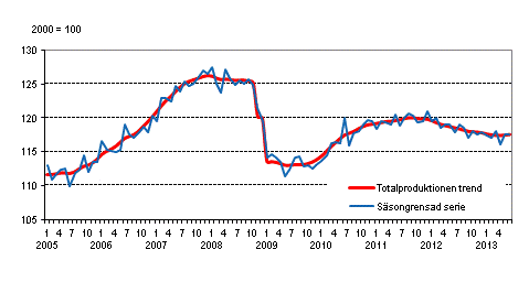 Produktionens volym 2005&ndash;2013, trend och s�songrensad serie