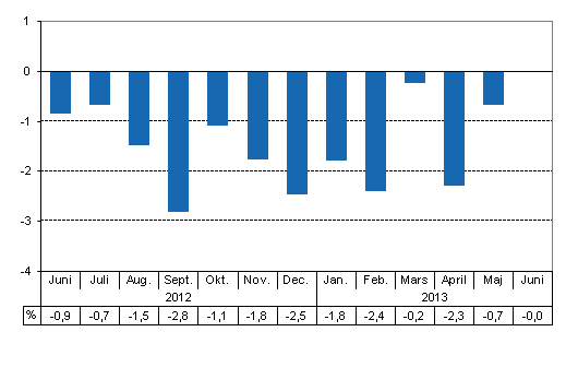 Den arbetsdagskorrigerade f�r�ndringen i produktionen fr�n motsvarande m�nad �ret innan, %