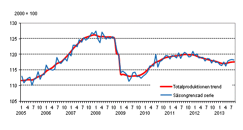 Produktionens volym 2005–2013, trend och säsongrensad serie