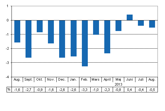 Den arbetsdagskorrigerade förändringen i produktionen från motsvarande månad året innan, %