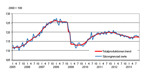 Produktionens volym 2005&ndash;2013, trend och s�songrensad serie