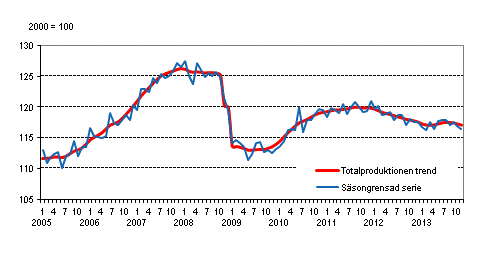 Produktionens volym 2005&ndash;2013, trend och s�songrensad serie
