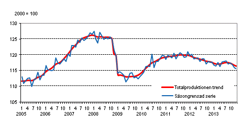 Produktionens volym 2005&ndash;2013, trend och s�songrensad serie