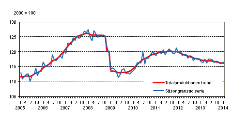 Produktionens volym 2005&ndash;2014, trend och s�songrensad serie