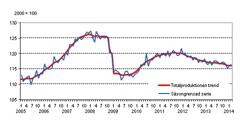Produktionens volym 2005&ndash;2014, trend och s�songrensad serie