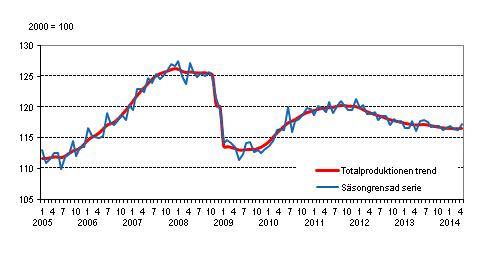 Produktionens volym 2005&ndash;2014, trend och s�songrensad serie