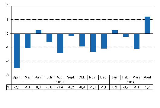 Den arbetsdagskorrigerade f�r�ndringen i produktionen fr�n motsvarande m�nad �ret innan, %