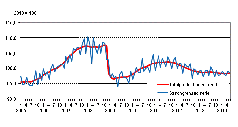 Produktionens volym 2005&ndash;2014, trend och s�songrensad serie