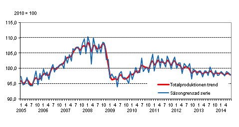 Produktionens volym 2005&ndash;2014, trend och s�songrensad serie