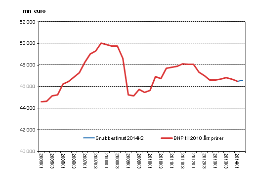 Snabbestimat, som s�songrensats, till 2010 priser