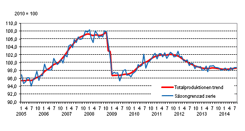 Produktionens volym 2005&ndash;2014, trend och s�songrensad serie