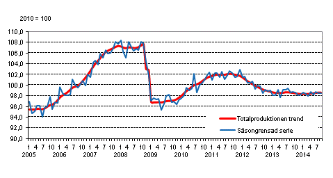 Produktionens volym 2005&ndash;2014, trend och s�songrensad serie