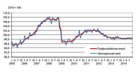 Produktionens volym 2005&ndash;2014, trend och s�songrensad serie