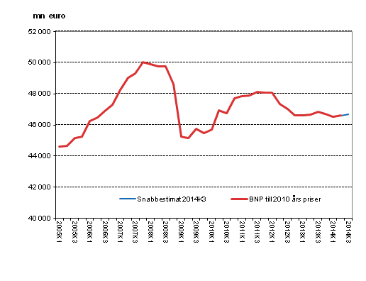 Snabbestimat, som s�songrensats, till 2010 �rs priser