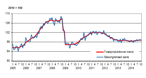 Produktionens volym 2005&ndash;2014, trend och s�songrensad serie