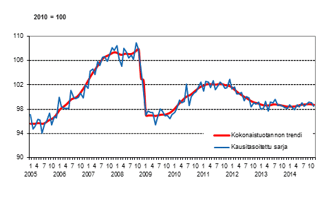 Tuotannon volyymi 2005&ndash;2014, trendi ja kausitasoitettu sarja