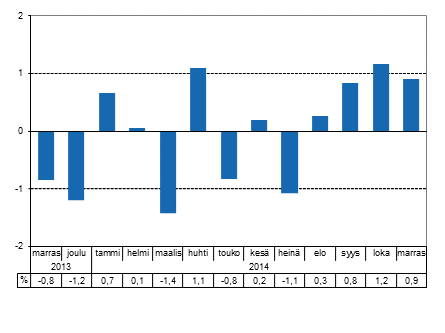 Tuotannon ty�p�iv�korjattu muutos edellisvuoden vastaavasta kuukaudesta, %