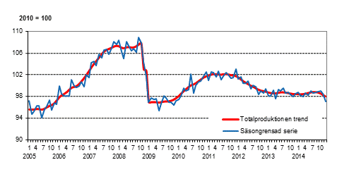 Produktionens volym 2005&ndash;2014, trend och s�songrensad serie