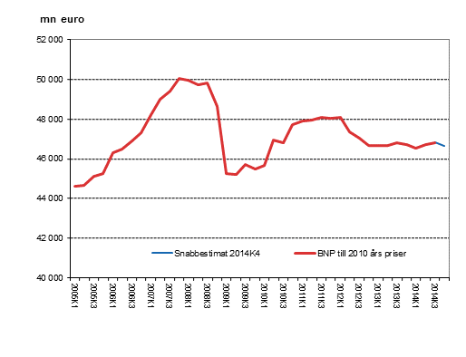 Snabbestimat, som s�songrensats, till 2010 �rs priser