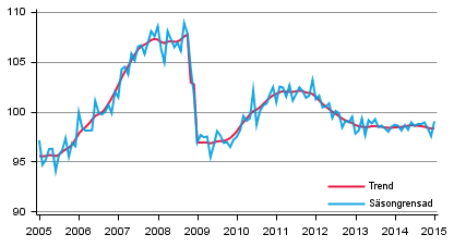 Produktionens volym 2005&ndash;2015, trend och s�songrensad serie