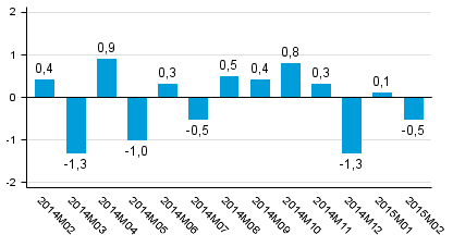 Tuotannon työpäiväkorjattu muutos edellisvuoden vastaavasta kuukaudesta, %