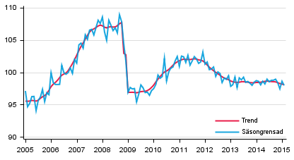 Produktionens volym 2005–2015, trend och säsongrensad serie